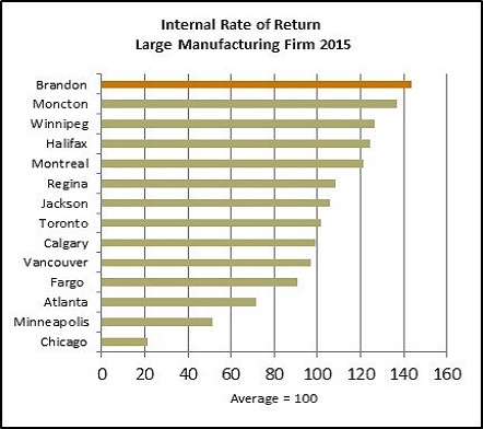 Internal Rate of Return Lg Manufacturing1