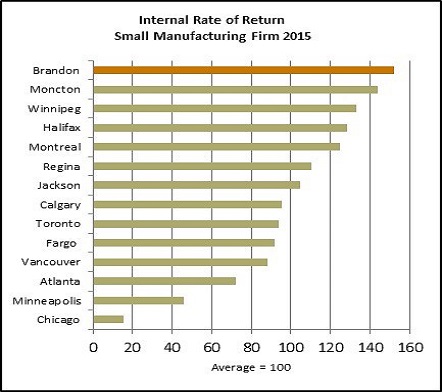 Internal Rate of Return Sm Manufacturing1