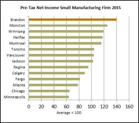 Pre tax net Income Sm Manufacturing Comp