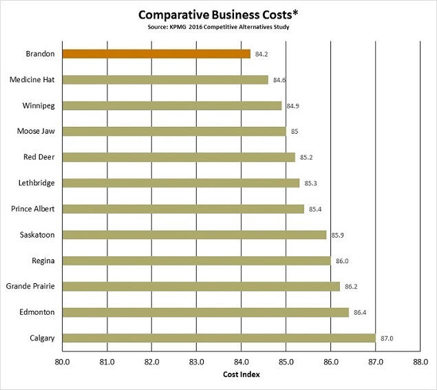 2016 KPMG Business Costs Chart