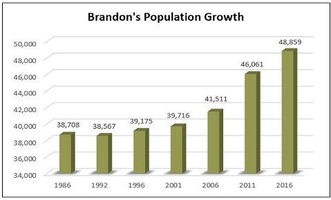 2016 Population Growth Graph