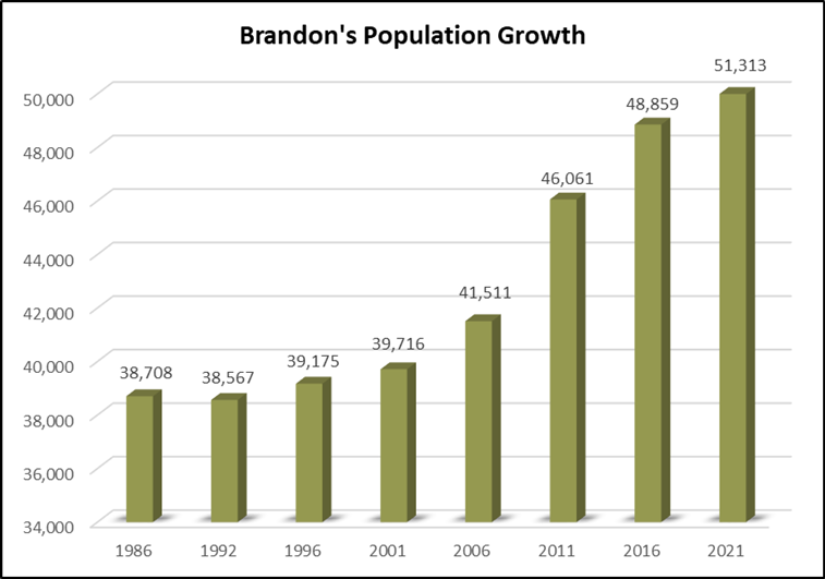 2021 Population Graph